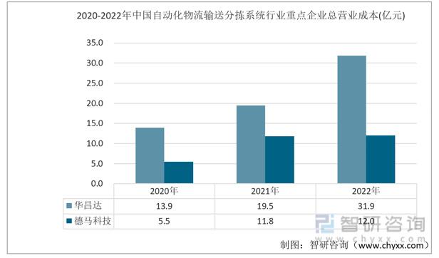 2023年自动化物流输送分拣系统行业市米乐M6 M6米乐场概况分析：华昌达vs德马科技(图3)