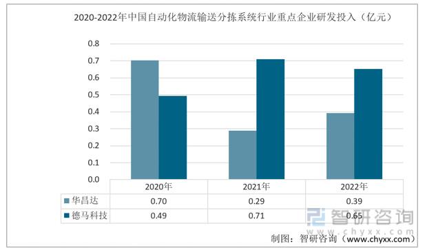 2023年自动化物流输送分拣系统行业市米乐M6 M6米乐场概况分析：华昌达vs德马科技(图7)