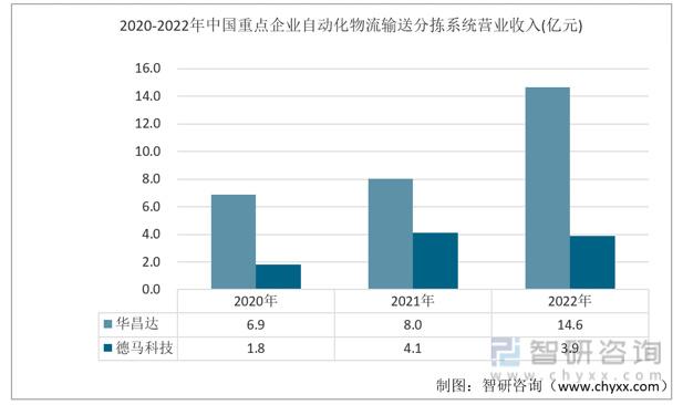 2023年自动化物流输送分拣系统行业市米乐M6 M6米乐场概况分析：华昌达vs德马科技(图4)