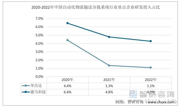 2023年自动化物流输送分拣系统行业市米乐M6 M6米乐场概况分析：华昌达vs德马科技(图8)