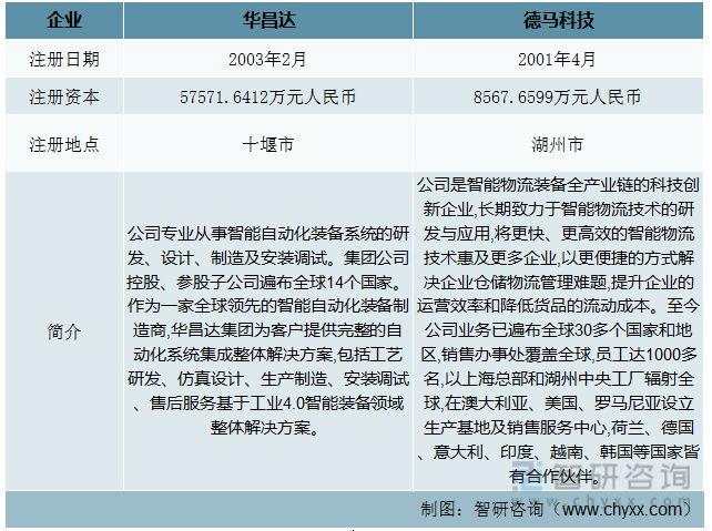 2023年自动化物流输送分拣系统行业市米乐M6 M6米乐场概况分析：华昌达vs德马科技(图1)