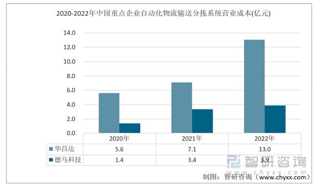 2023年自动化物流输送分拣系统行业市米乐M6 M6米乐场概况分析：华昌达vs德马科技(图5)