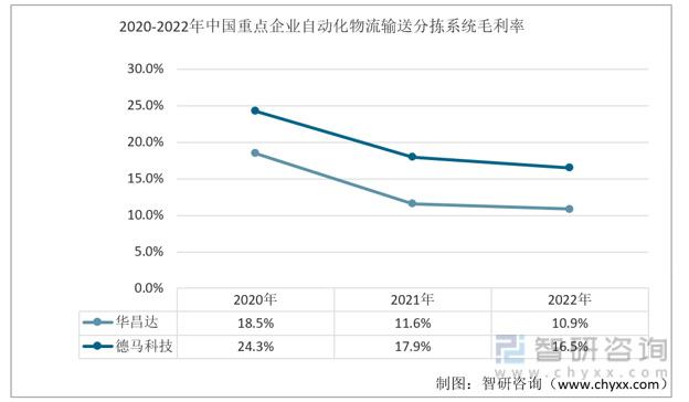 2023年自动化物流输送分拣系统行业市米乐M6 M6米乐场概况分析：华昌达vs德马科技(图6)