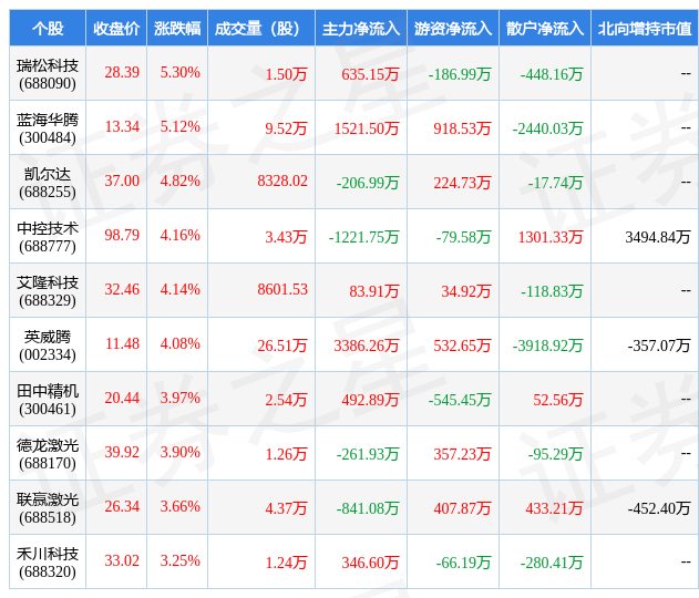 5月15日自动化设备行米乐 M6业十大牛股一览(图1)