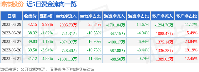 M6 米乐6月29日博杰股份涨停分析：机器人苹果产业链工业自动化概念热股(图1)
