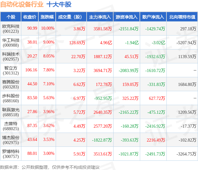 M6 米乐6月30日自动化设备行业十大牛股一览(图1) M6 米乐6月30日自动化设备行业十大牛股一览(图1)