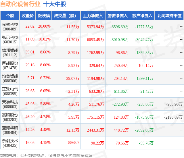 米乐 M67月4日自动化设备行业十大牛股一览(图1)