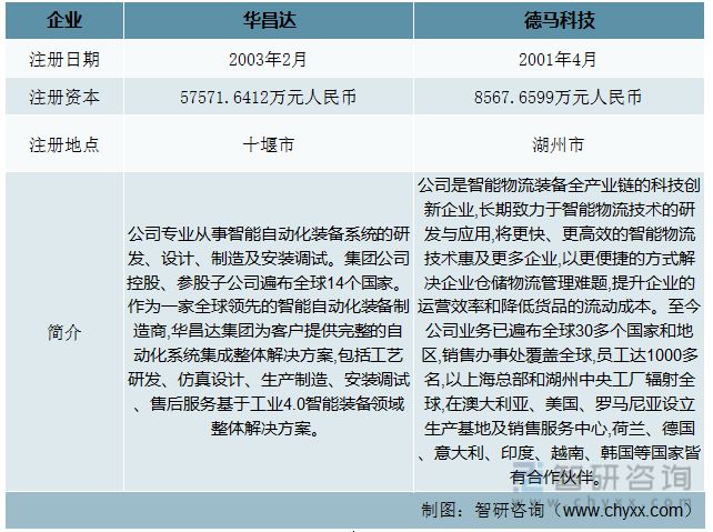 2023年自动化物流输送分拣系统发展动态米乐 M6分析：华昌达vs德马科技(图1)
