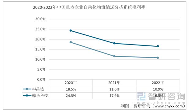 2023年自动化物流输送分拣系统发展动态米乐 M6分析：华昌达vs德马科技(图6)