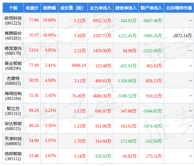 1月9日自动化设备行业十大牛股一览米乐M6 M6米乐(图1)
