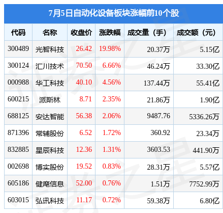 自动化设备板块7月5日涨106%光智科技领涨主力资金净流出M6 米乐627亿元(图1)