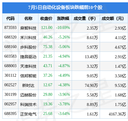 自动化设备板块7月5日涨106%光智科技领涨主力资金净流出M6 米乐627亿元(图2)