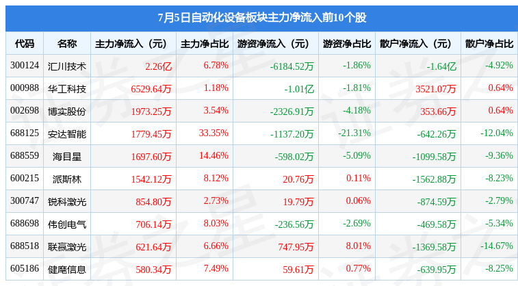 自动化设备板块7月5日涨106%光智科技领涨主力资金净流出M6 米乐627亿元(图3)