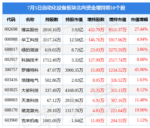自动化设备板块7月5日涨106%光智科技领涨主力资金净流出M6 米乐627亿元(图4)