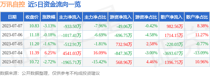 M6 米乐万讯自控（300112）7月7日主力资金净卖出93350万元(图1)