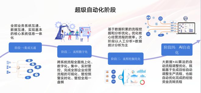 超级自动化的3年：财务、IT等通用场M6 米乐景占比高达65%垂直领域玩家开始晋级(图1)