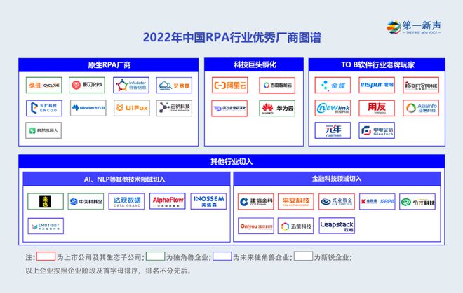 超级自动化的3年：财务、IT等通用场M6 米乐景占比高达65%垂直领域玩家开始晋级(图2)