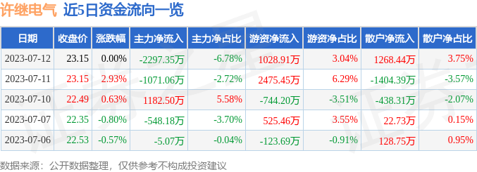 行情快报：许继电气（000400）7月12日主力资金净卖出229735万元米乐 M6(图1)