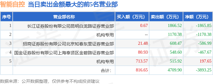 7月17日智能自控（002877）龙虎榜数M6 米乐据：机构净卖出97273万元(图2)