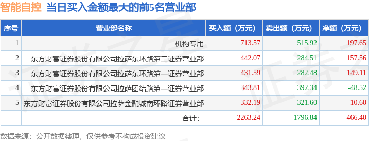 7月17日智能自控（002877）龙虎榜数M6 米乐据：机构净卖出97273万元(图1)