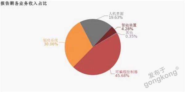 米乐 M6年报解析这些行业自动化最“赚钱”(图2)