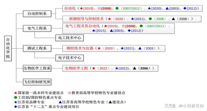 米乐M6 M6米乐自动化专业课程难吗就业如何该专业排名前20的高校是？(图2)
