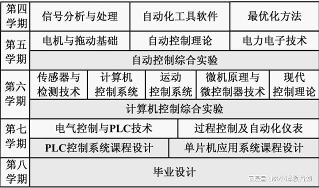 米乐M6 M6米乐自动化专业课程难吗就业如何该专业排名前20的高校是？(图3)