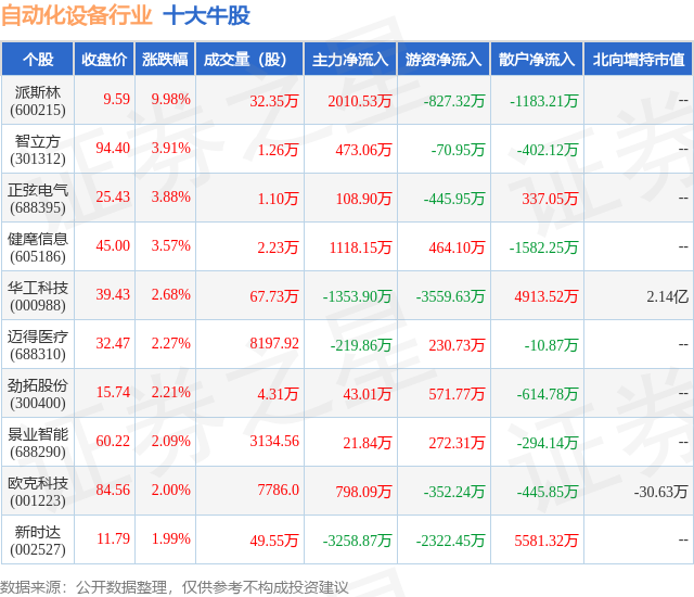 7月24日自动化设备行业十大米乐 M6牛股一览(图1)