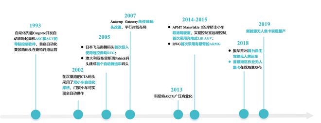 米乐M6 M6米乐最全最新的全球自动化集装箱码头报告来啦 港口圈(图2)