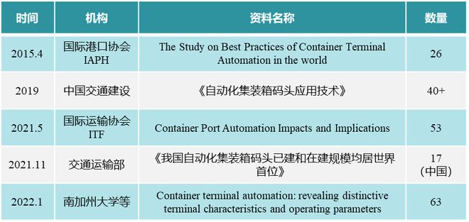 米乐M6 M6米乐最全最新的全球自动化集装箱码头报告来啦 港口圈(图1)
