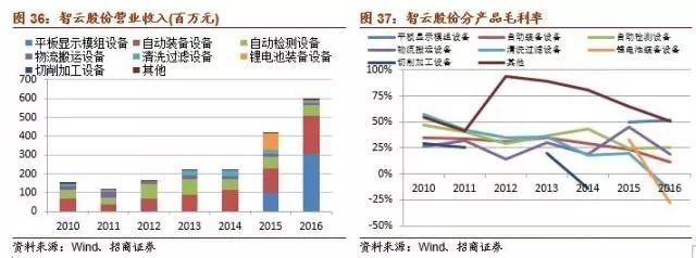 米乐M6 M6米乐【招商机械2018年策略系列三】3C自动化装备：行业持续景气、进口替代加速(图14)