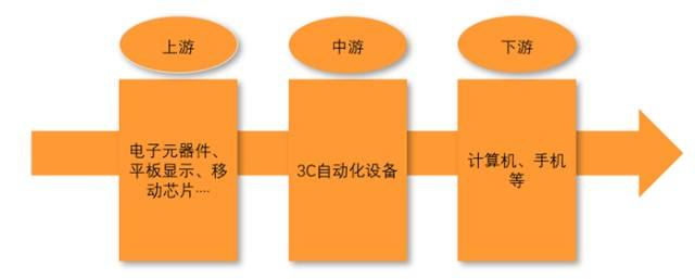 米乐M6 M6米乐2022年中国3C自动化设备行业发展现状及前景趋势[图](图1)