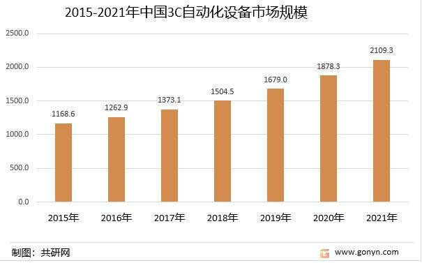 米乐M6 M6米乐2022年中国3C自动化设备行业发展现状及前景趋势[图](图3)