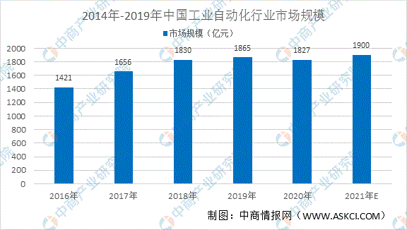 米乐M6 M6米乐2021年中国工业自动化设备制造业市场规模及发展趋势预测分析(图1)