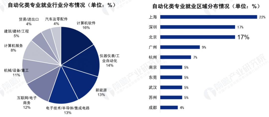 米乐 M62019工业自动化就业行情、国内高校分析大全！(图3)
