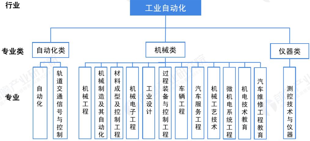 米乐 M62019工业自动化就业行情、国内高校分析大全！(图2)