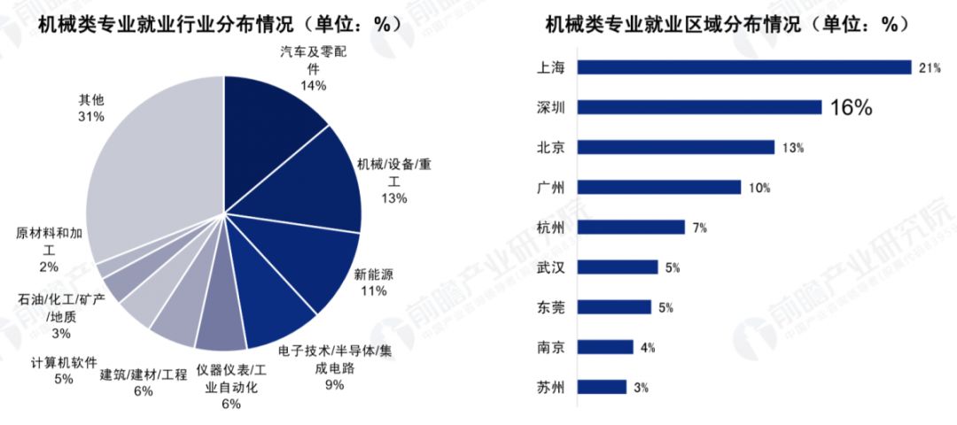 米乐 M62019工业自动化就业行情、国内高校分析大全！(图4)
