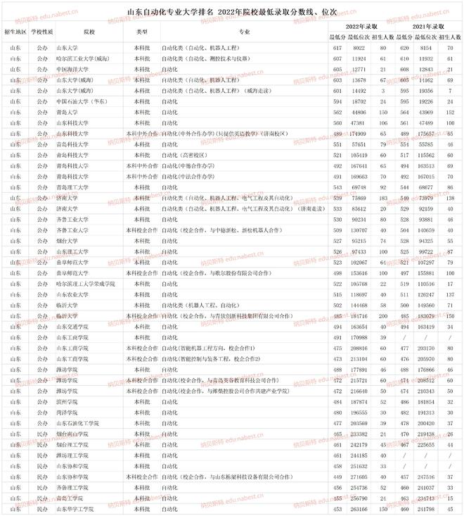 山东自动化专业大学排名 2022年院校米乐 M6最低录取分数线、位次(图1)