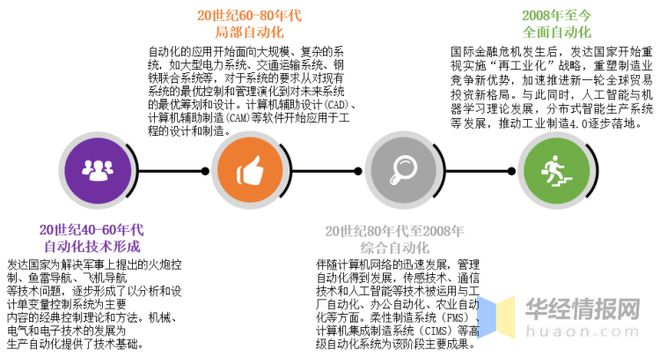 米乐M6 M6米乐一天研究一个行业：中国工业自动化行业市场深度分析(图2)