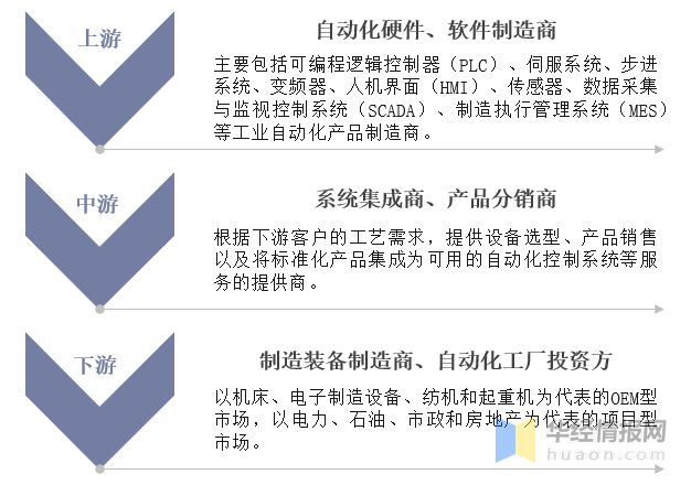 米乐M6 M6米乐一天研究一个行业：中国工业自动化行业市场深度分析(图3)