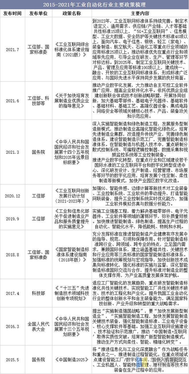 米乐M6 M6米乐一天研究一个行业：中国工业自动化行业市场深度分析(图5)