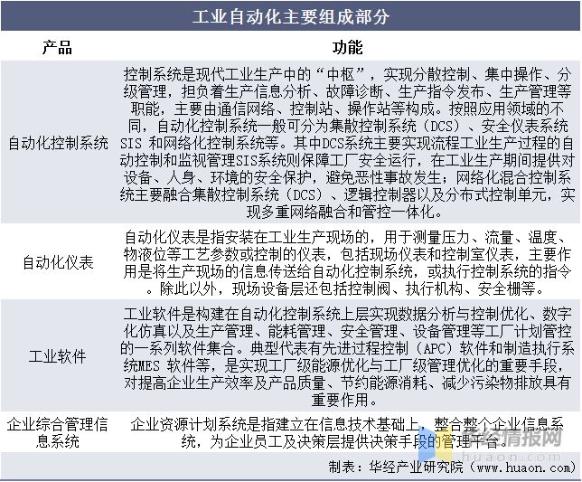 米乐M6 M6米乐一天研究一个行业：中国工业自动化行业市场深度分析(图1)