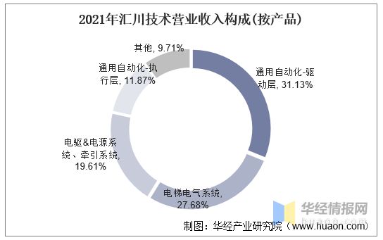 米乐M6 M6米乐一天研究一个行业：中国工业自动化行业市场深度分析(图9)