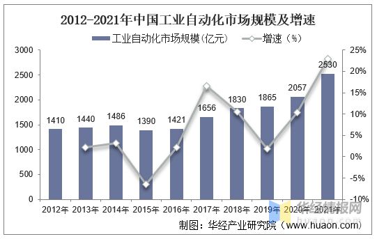 米乐M6 M6米乐一天研究一个行业：中国工业自动化行业市场深度分析(图6)