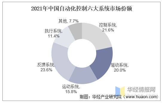 米乐M6 M6米乐一天研究一个行业：中国工业自动化行业市场深度分析(图7)