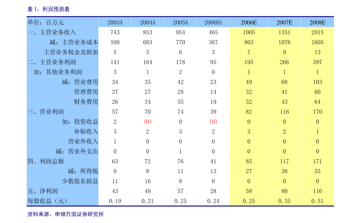 招商证券-M6 米乐怡合达-301029-自动化零部件一站供应1个标准触达N个终端(图1)