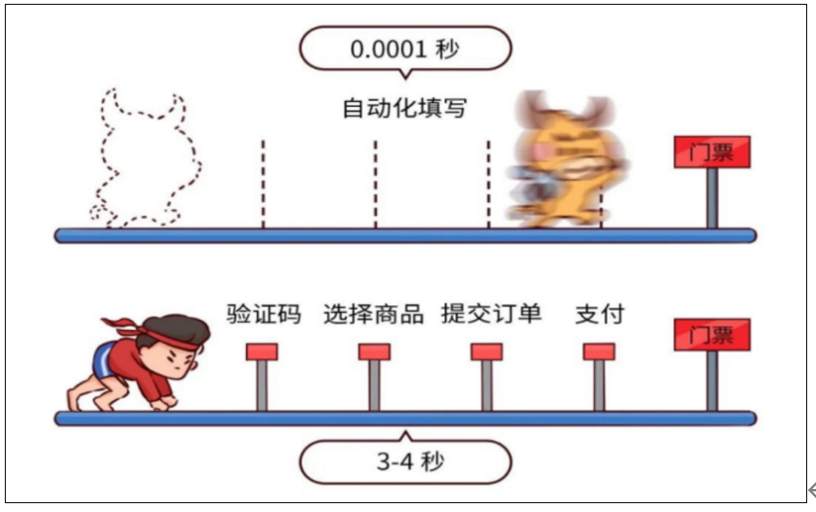 真人操作VS自动化填写文旅行米乐M6 M6米乐业如何解决黄牛“顽疾”?(图1) 真人操作VS自动化填写文旅行米乐M6 M6米乐业如何解决黄牛“顽疾”?(图1)