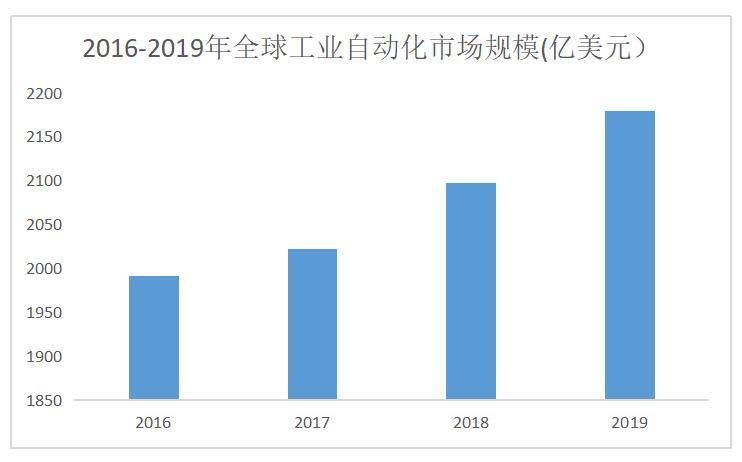 聚M6 米乐焦丨中国工业自动化装备政策支持下国产替代进程加速(图2)