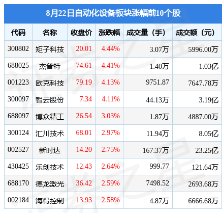 自动化设备板块8月22日涨118%矩子科技领涨主力资金净流出4亿元米乐M6 M6米乐(图1)