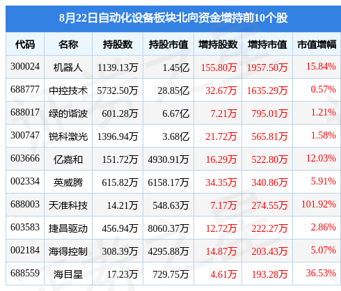 自动化设备板块8月22日涨118%矩子科技领涨主力资金净流出4亿元米乐M6 M6米乐(图3)